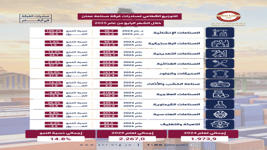 2.267 مليار دينار صادرات صناعة عمان بالثلث الأول 